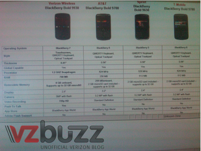 bold-9930-verizon-bbdelay-660x495_vzbuzz