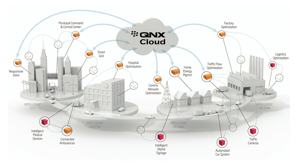QNX cloud